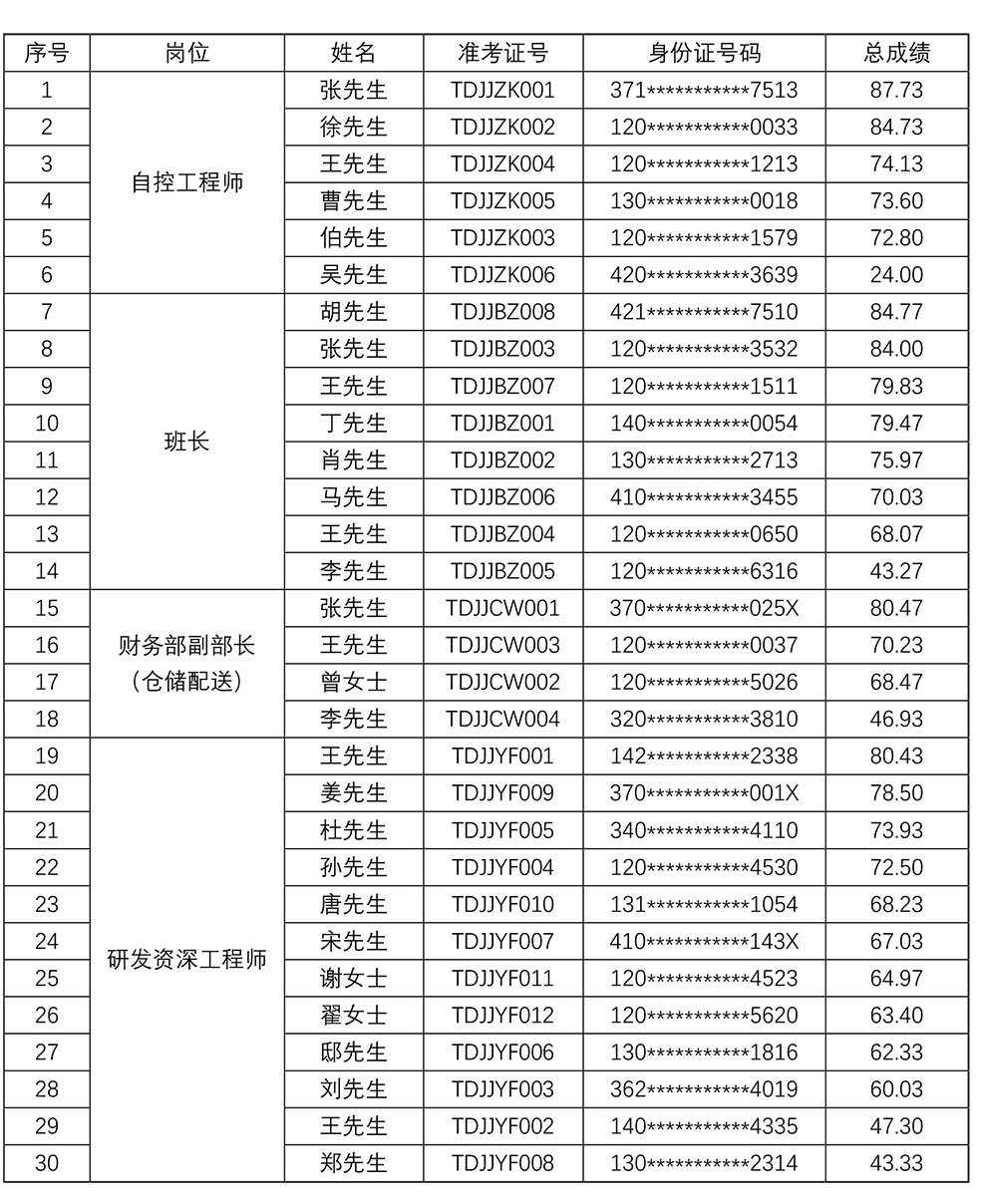 2022年j9九游会·（中国）官方网站招聘成绩公示.jpg